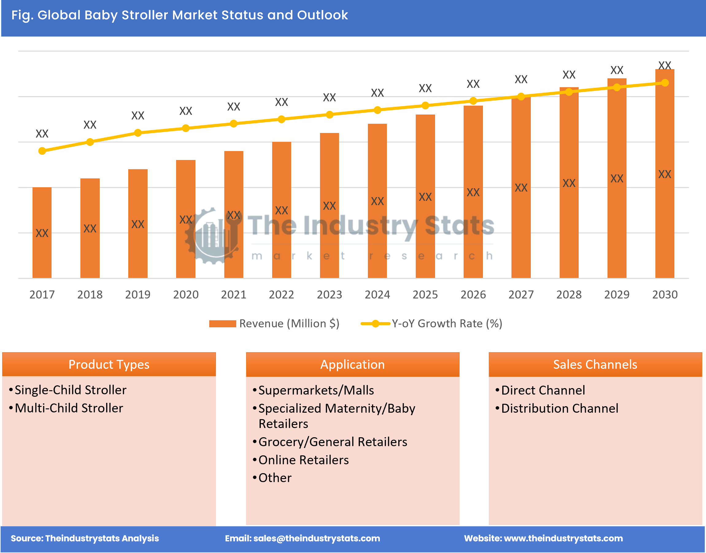 Baby Stroller Status & Outlook